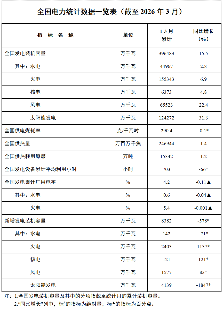 国家能源局:截至 3 月底我国发电装机 39.6 亿千瓦,同比增长 15.5% 图片