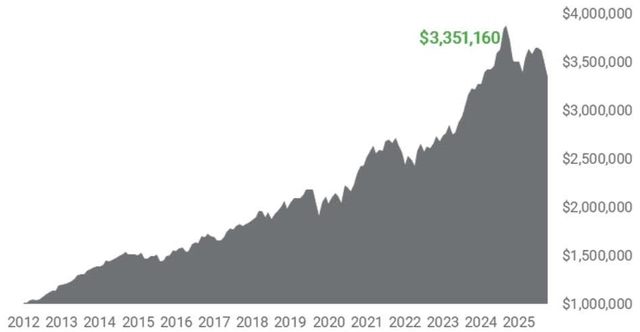 Line chart showing the growth of $1,000,000 invested in the fund from 2012 to 2025. The chart shows a steady upward trend with some volatility, ending at $3,351,160 in 2025.