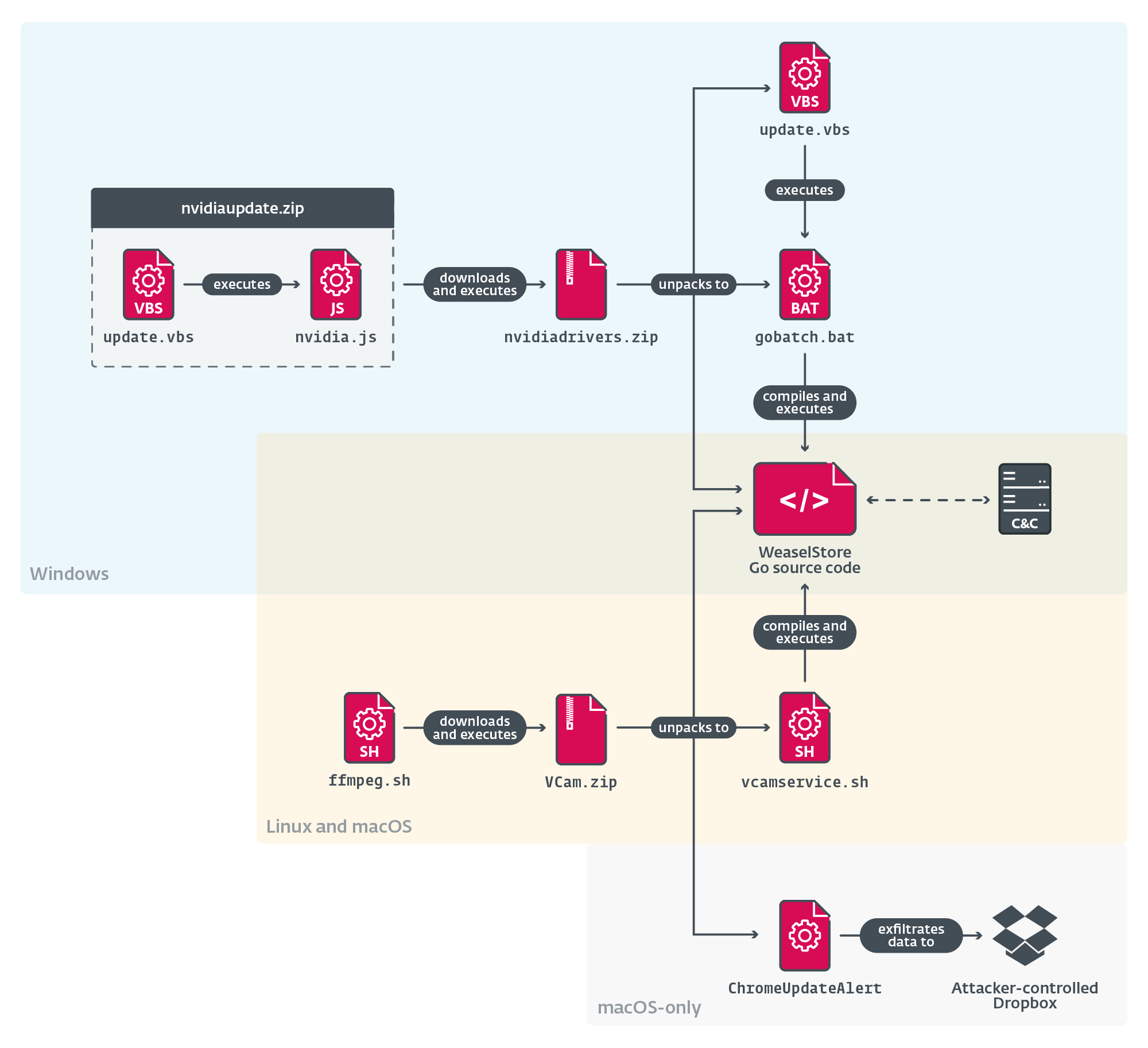 Figure 1. Execution chain of WeaselStore