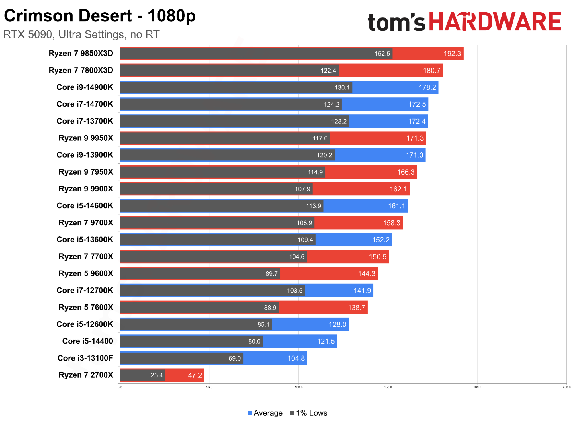 Crimson Desert CPU Scaling