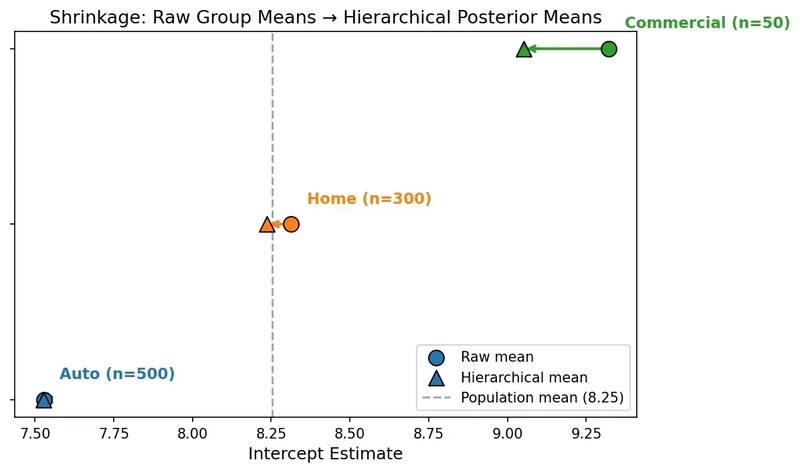 Shrinkage plot showing raw group means (circles) and hierarchical posterior means (triangles) for each policy type's intercept. The horizontal dashed line marks the population mean. Commercial moves the most toward the population mean; Auto barely moves.