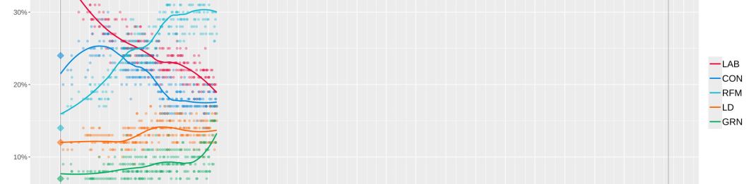 The chart shows opinion polls conducted since the 2024 general election. For a tabular version of this data see https://en.wikipedia.org/wiki/Opinion_polling_for_the_next_United_Kingdom_general_election