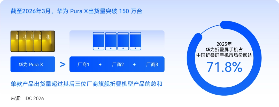 华为 Pura X 上市一年出货量突破 150 万台,超后三位厂商旗舰折叠机型总和 图片