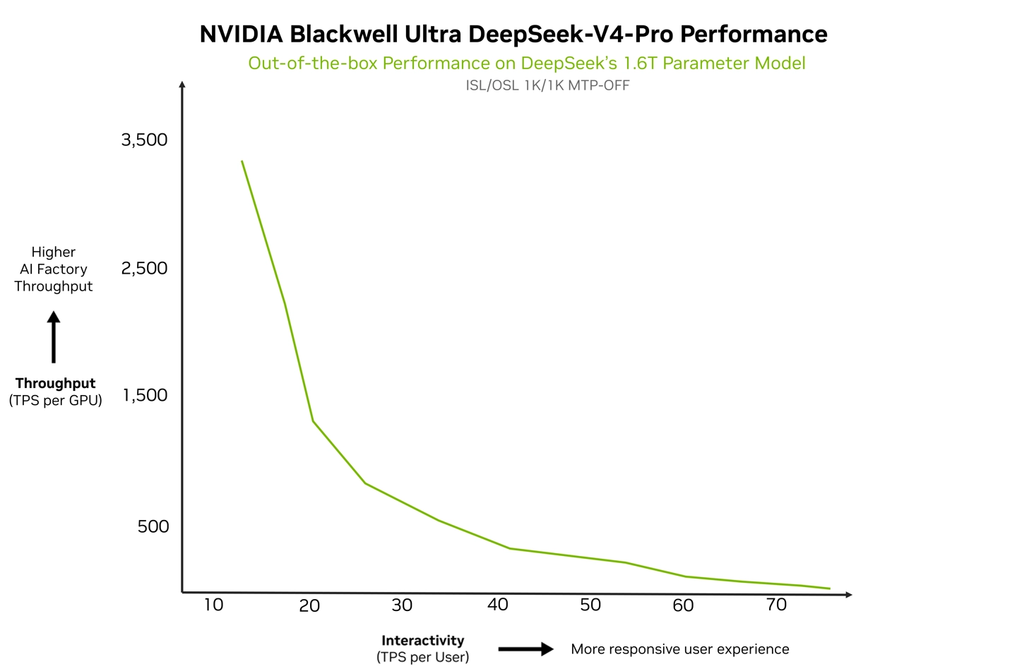 英伟达已适配 DeepSeek-V4 AI 模型,GB200 NVL72 开箱性能超 150 tokens / sec / user