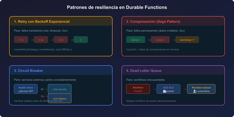 Patrones de resiliencia en Durable Functions
