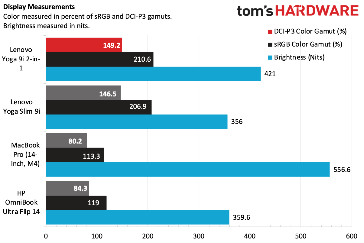 A chart showing that the Lenovo Yoga 9i 2-in-1's display has class-winning DCI-P3 and sRGB coverage, part of why it's one of our favorite 2-in-1s.