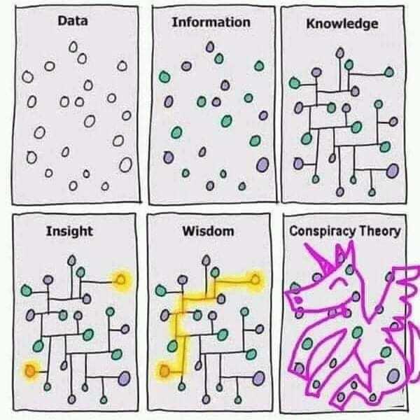 Data, information, knowledge, insight, wisdom