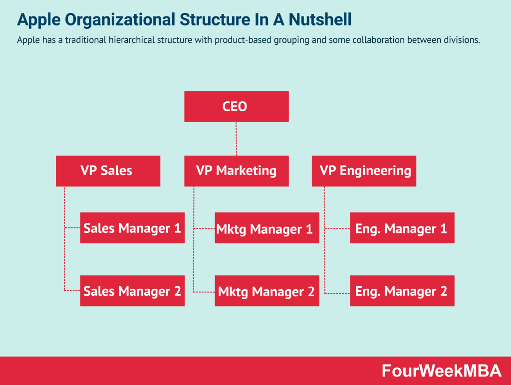 apple-organizational-structure