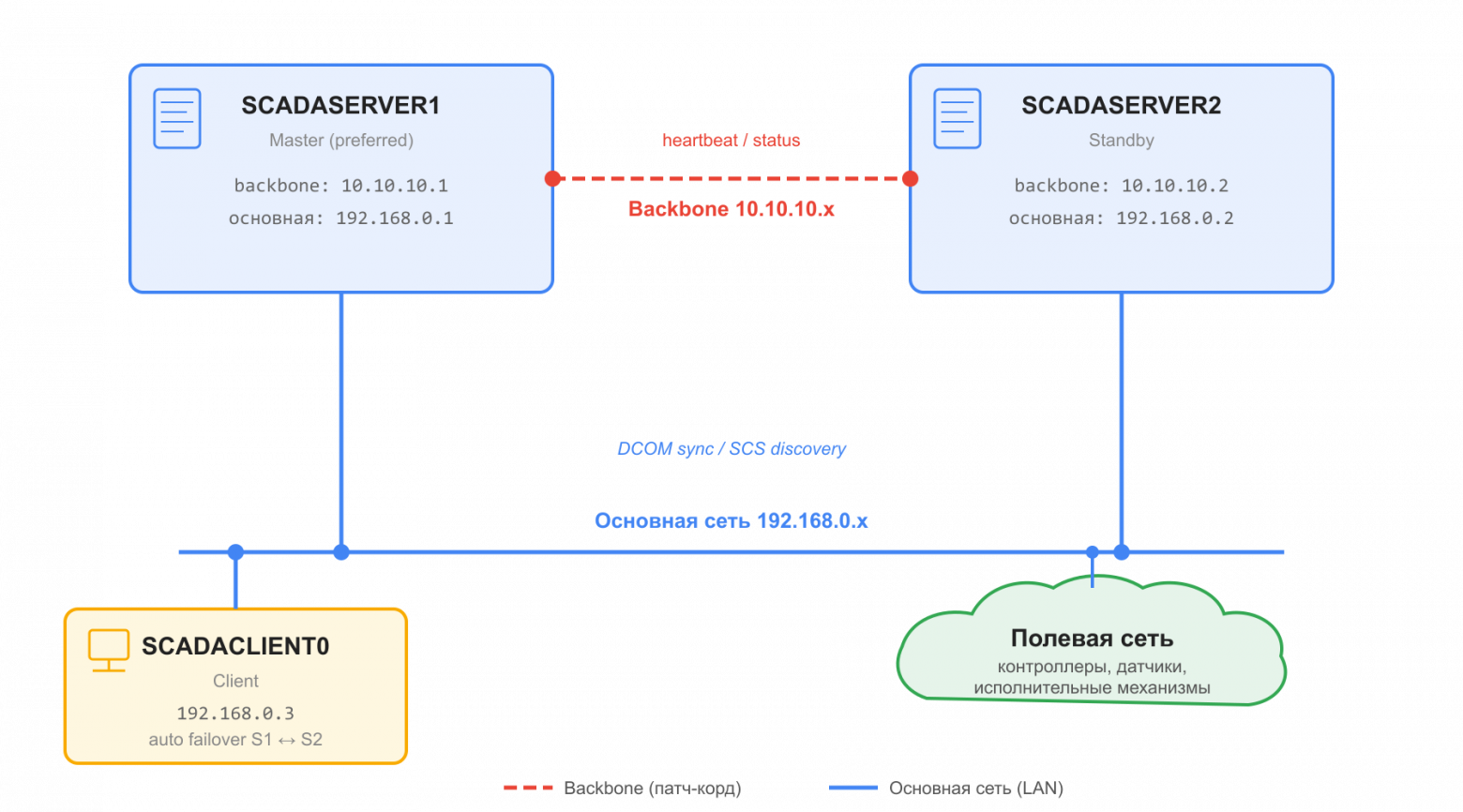 Схема системы: два сервера, backbone, основная сеть, клиент, полевая сеть
