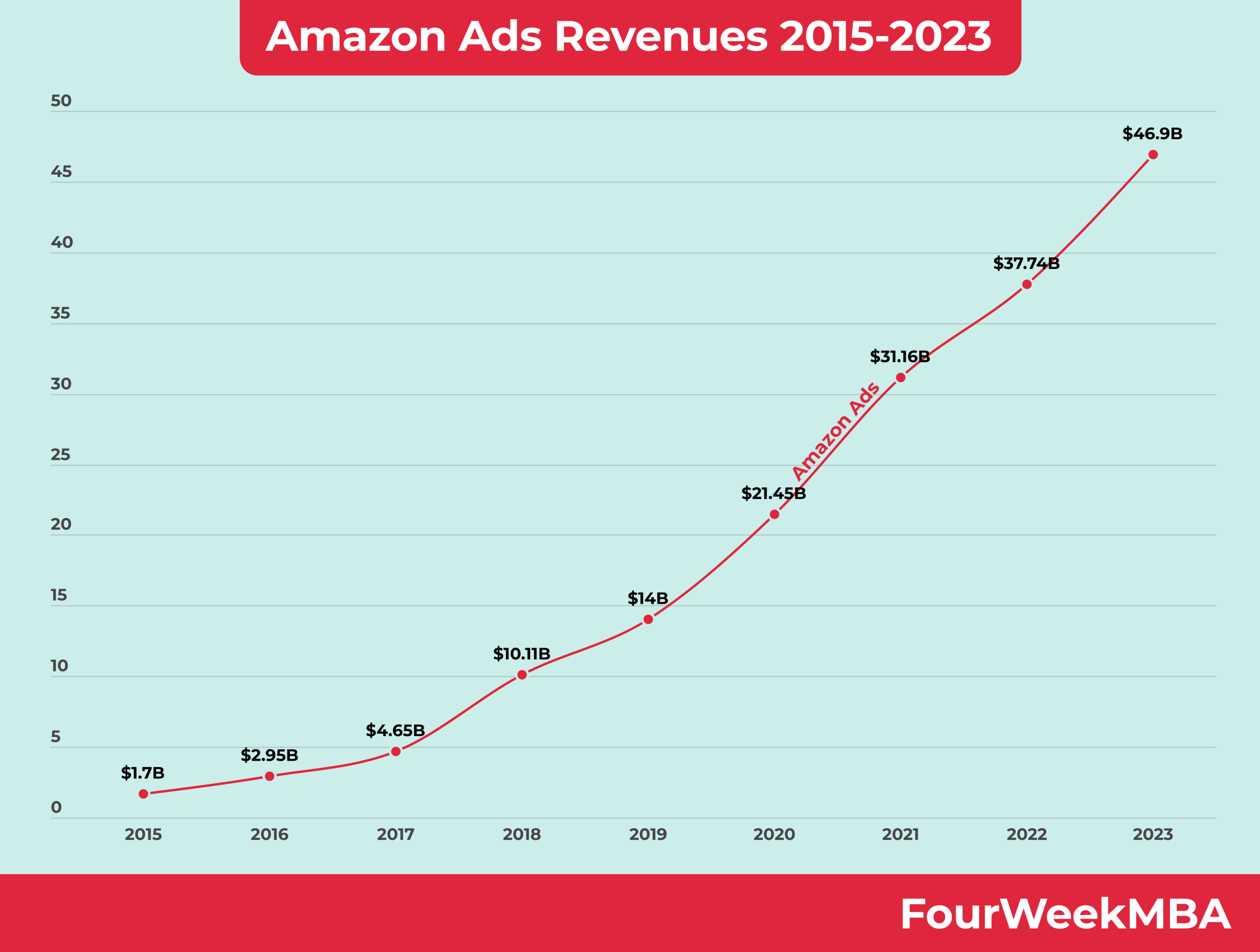 amazon-ads-revenues