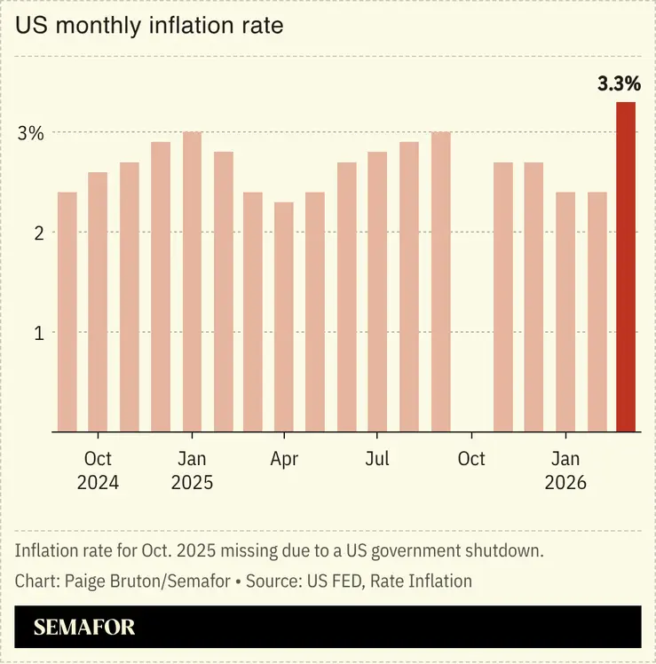 Chart showing US inflation