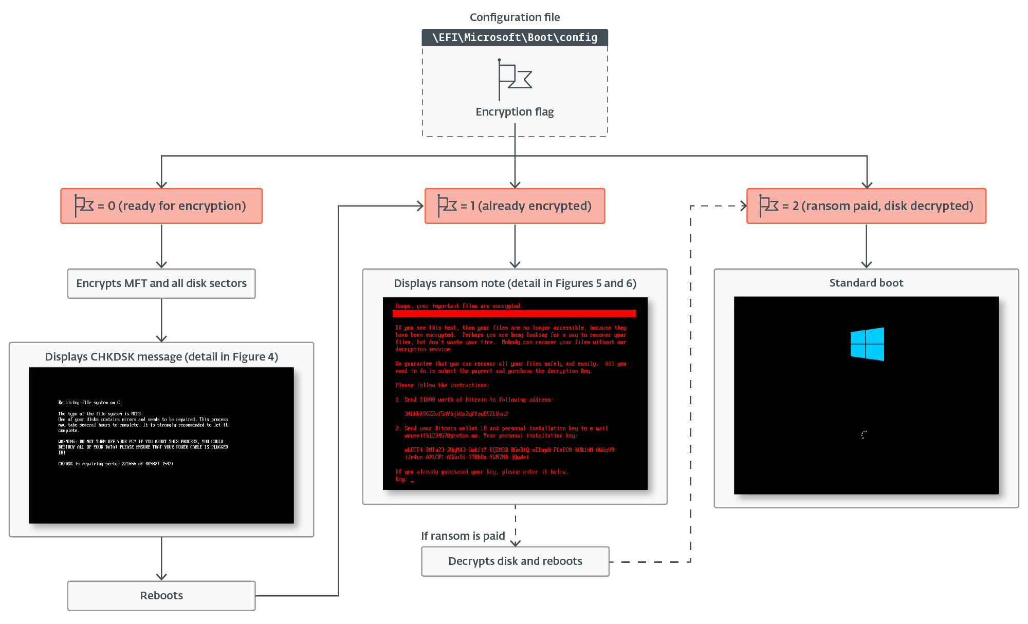 Figure 1. Overview HybridPetya execution logic