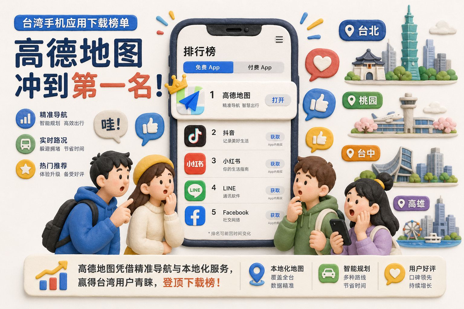 台湾手机应用下载榜单上高德地图冲到第一名,屏幕旁围着好奇的年轻用户和社交媒体点赞气泡,背景有台北、桃园、台中、高雄的城市小标签,浅色背景的商业评论版橡皮泥平面信息图的统一风格。