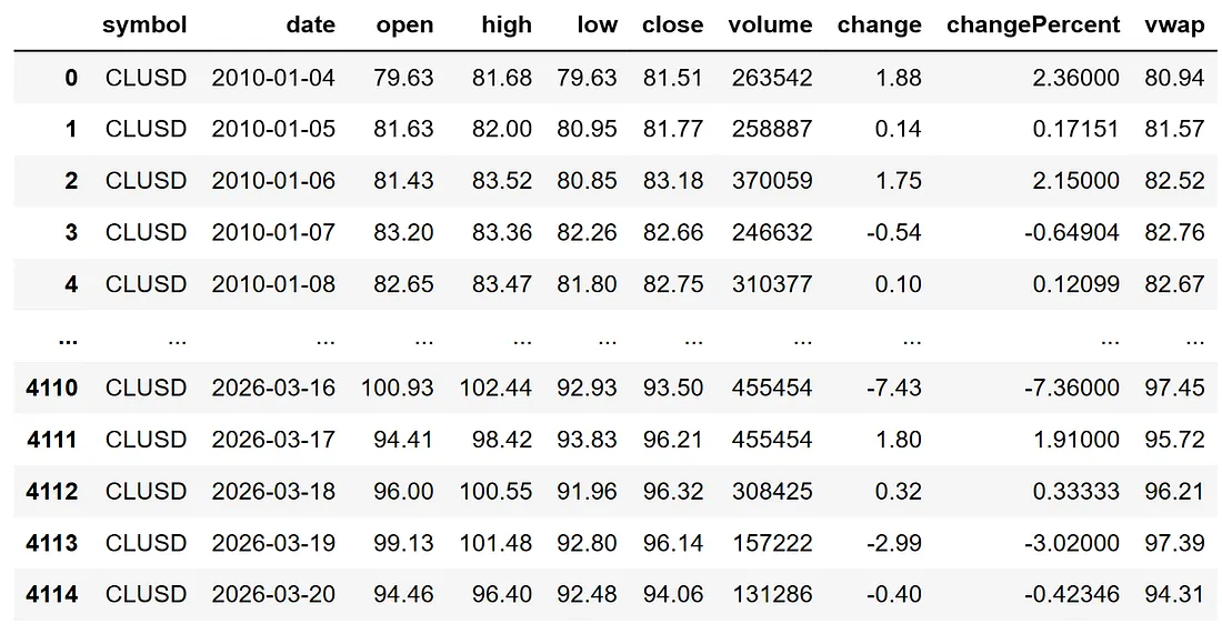 WTI crude oil price data