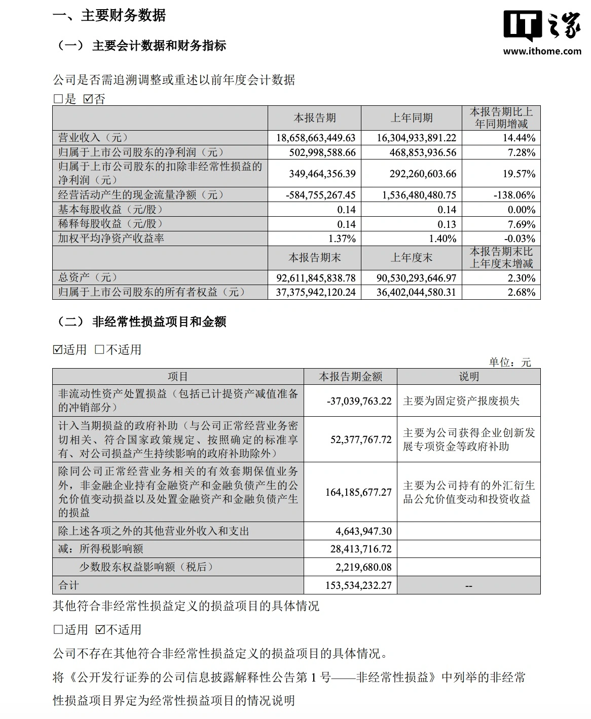 歌尔股份 2026 年一季度净利润 5.03 亿元,同比增长 7.28%