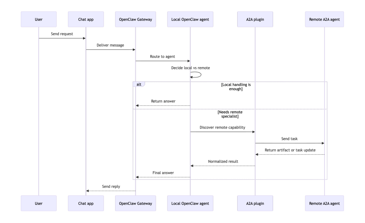 Diagram showing OpenClaw acting as an A2A client, delegating tasks from a local session to a remote agent via an Agent Card and returning results to the user.