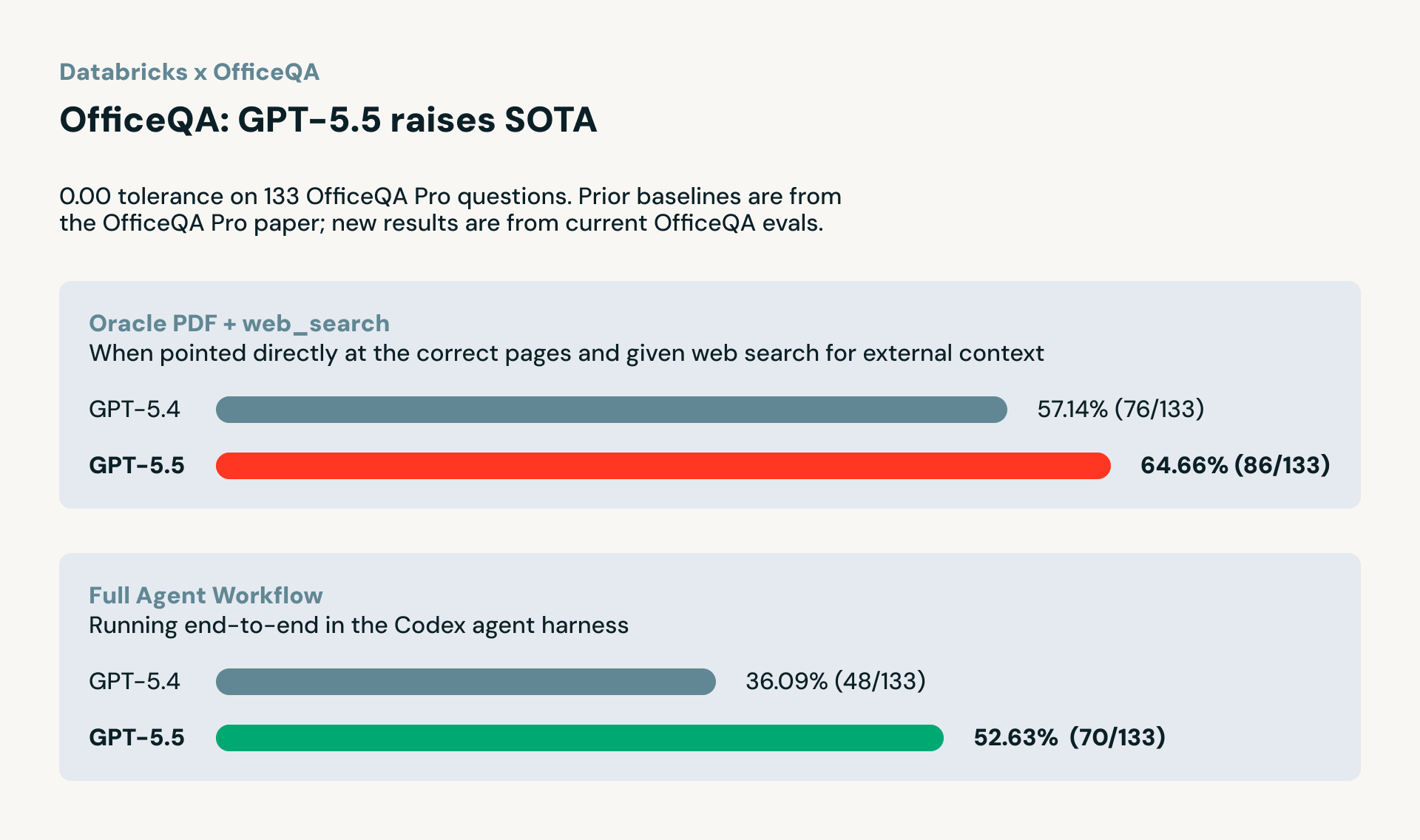 atabricks x OfficeQA benchmark chart showing GPT-5.5 outperforming GPT-5.4 on both Oracle PDF and Full Agent Workflow evaluations.