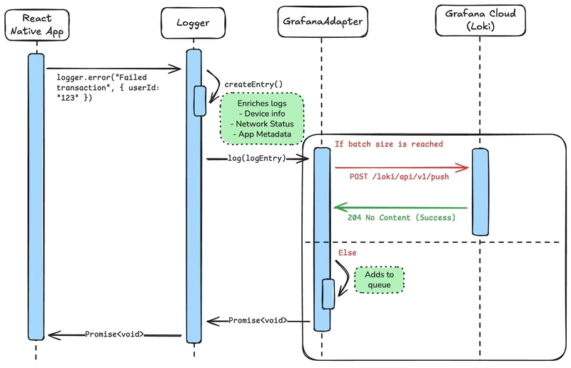 Logger’s Sequence Diagram