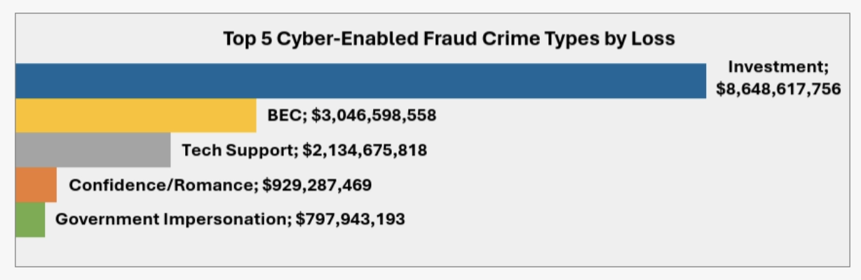 美国 FBI 公布 2025 年网络犯罪报告:“投资类诈骗”最频发、AI 深度伪造钓鱼内容威胁巨大
