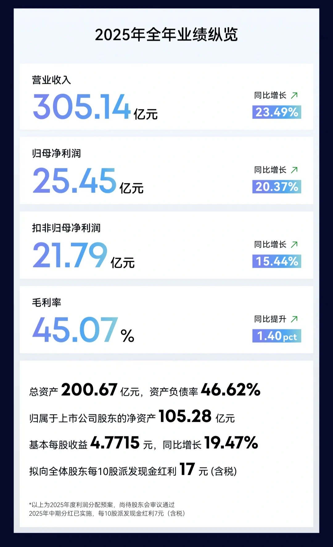 消息称安克创新计划推出家庭巡航与安防机器狗产品,今年下半年或明年发布