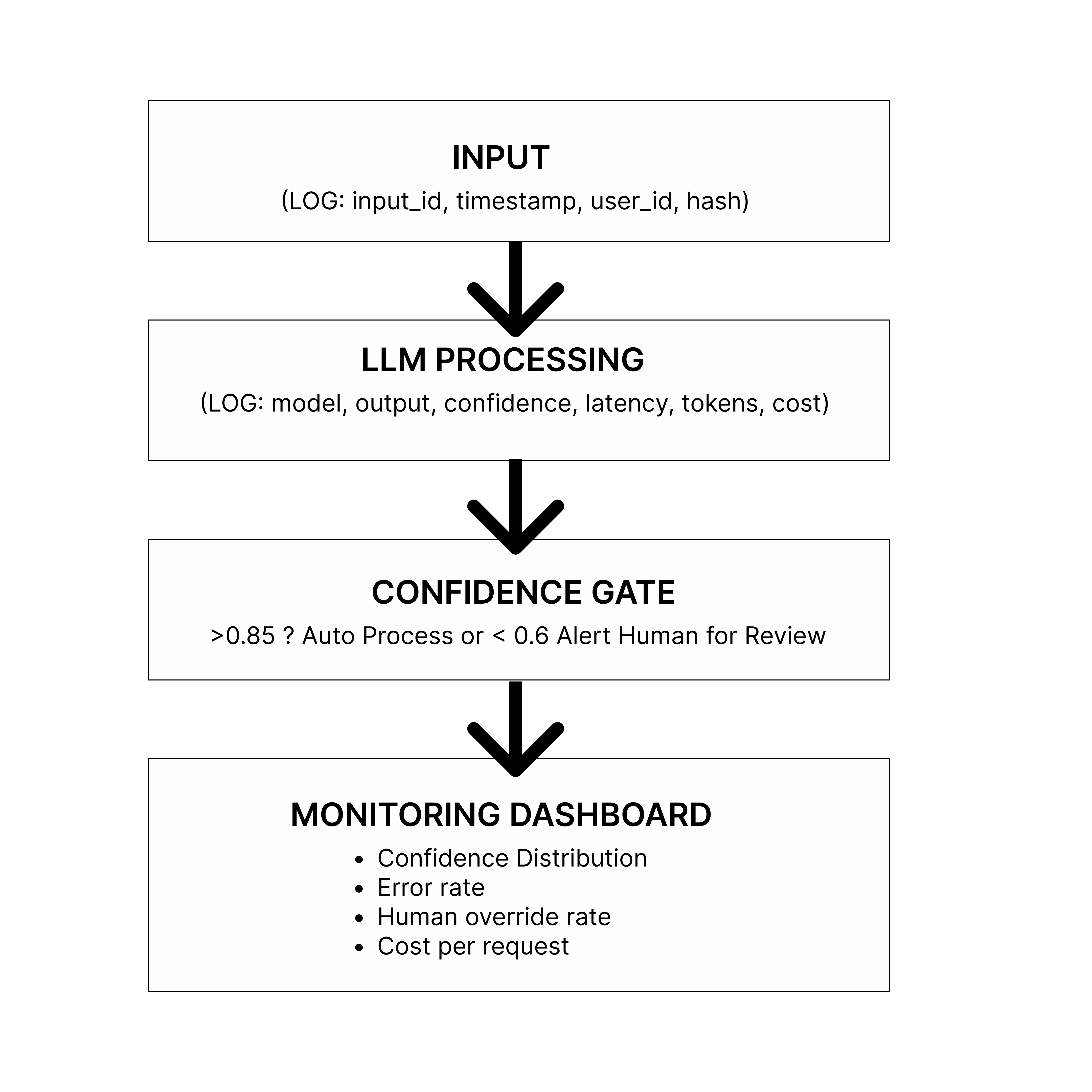Observable Pipeline Flow showing Input, LLM Processing, Confidence Gate and Monitoring Dashboard Flow