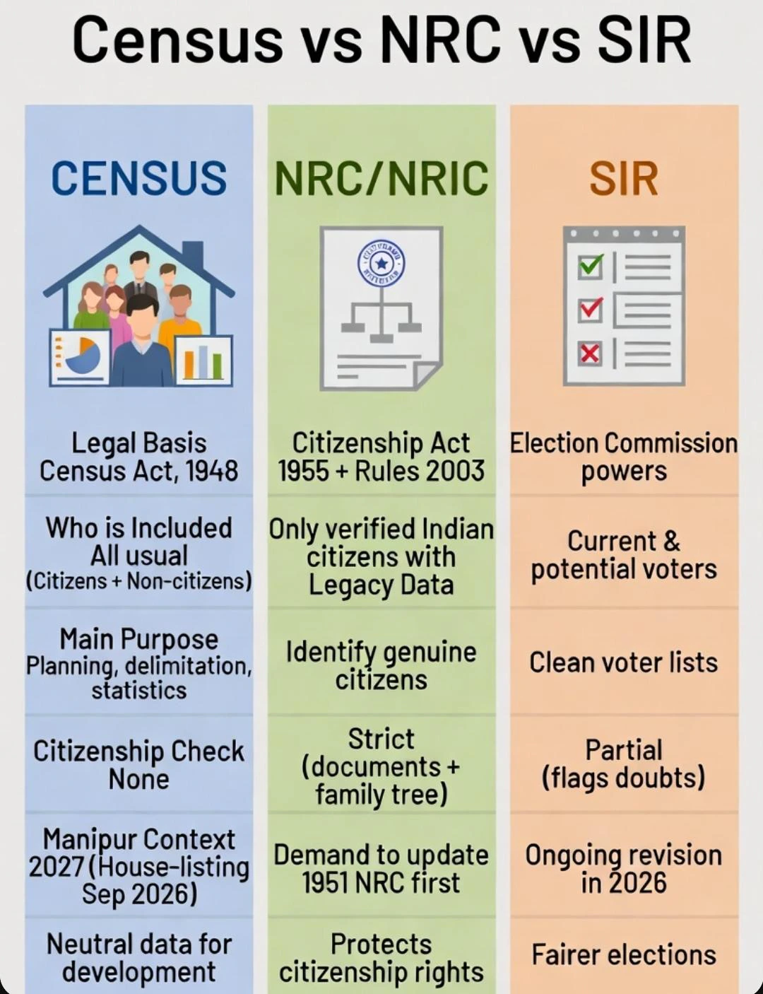 Comparison Census vs NRC vs SIR