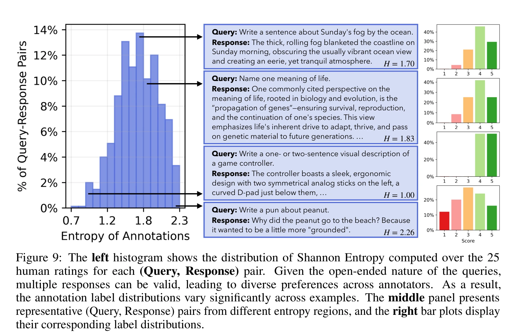 Reward model and LLM-as-Judge calibration degrades as annotator disagreement increases