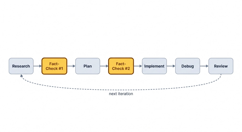 Diagram of an AI coding pipeline connecting six skill gates from Research to Review, with Fact-Check inserted twice — after Research and after Plan