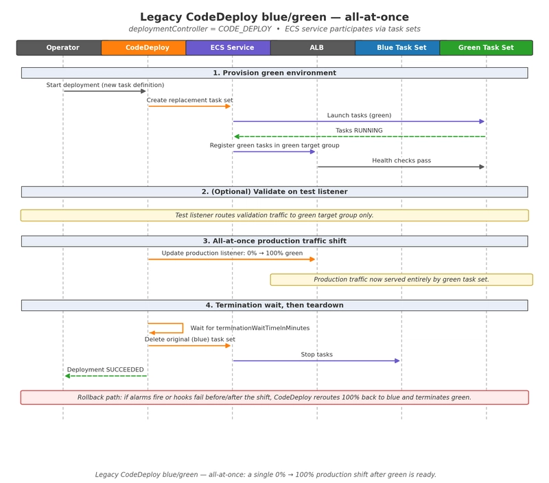 Legacy CodeDeploy blue/green all-at-once sequence