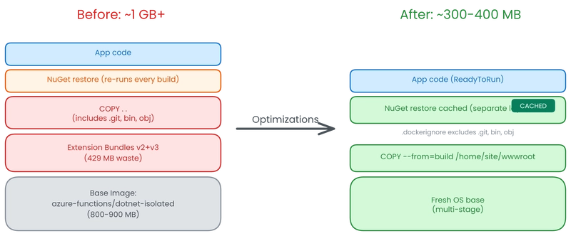 Docker image layers: before (~1 GB+) vs after (~300-400 MB) optimization
