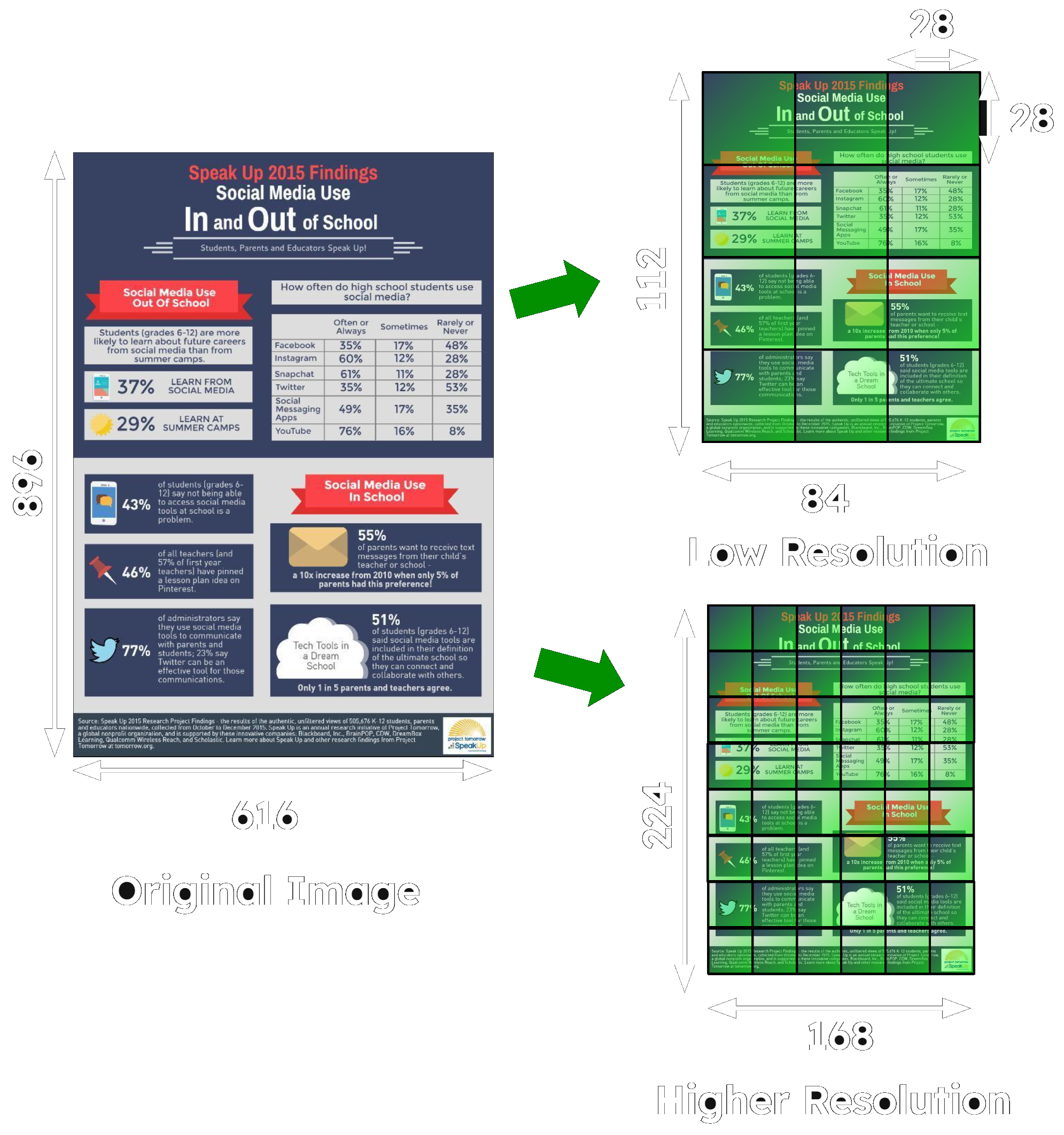 Comparison of three side-by-side versions of an infographic, labeled as Low Resolution, High Resolution, and Original Image,