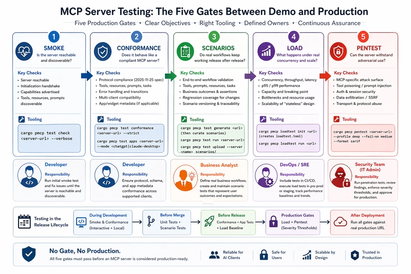Testing Gates