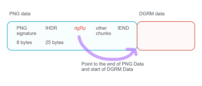 Figure 4. Custom dgRp block at the beginning of the PNG file. Indicates the beginning of the DGRM data