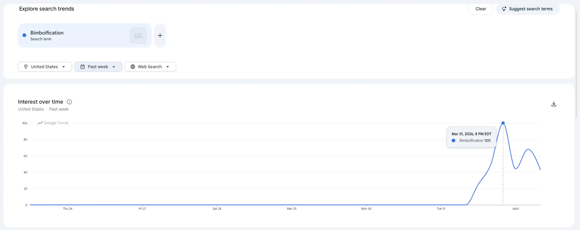 Search trend dashboard for "bimbofication," showing a sharp spike in search results on March 31, 2026.