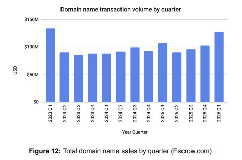 Chart showing Escrow.com sales volume for domains