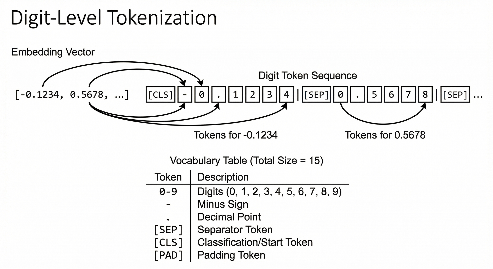 Digit-level tokenization scheme