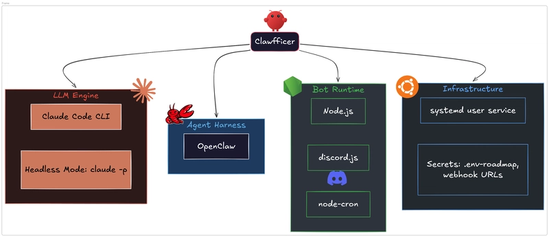 OpenClaw Harness with Claude Code AI Engine in Node Runtime