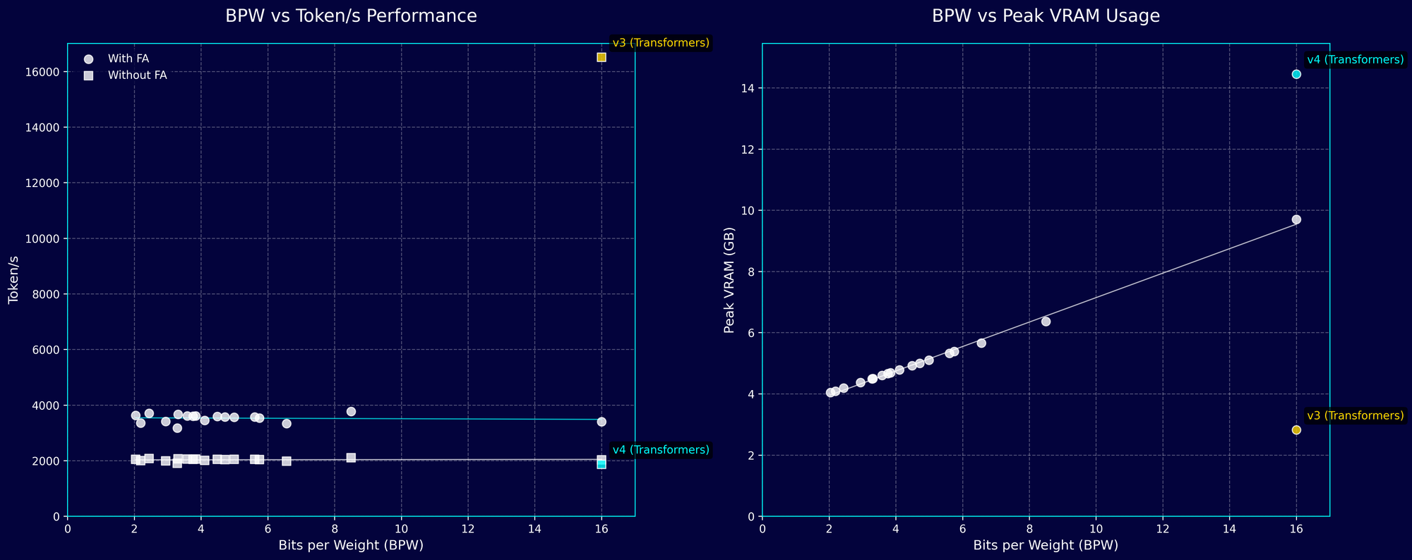 Graph showing computational performance data: Left graph compares bits per weight against token performance; right graph show