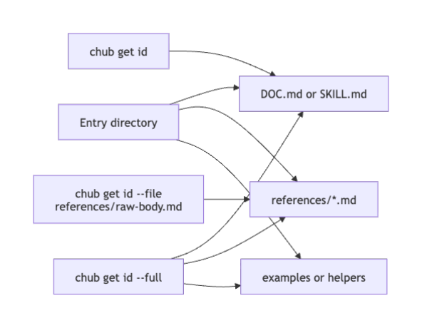Diagram showing how chub get can fetch just the main entry file, a specific reference file, or the full entry directory.