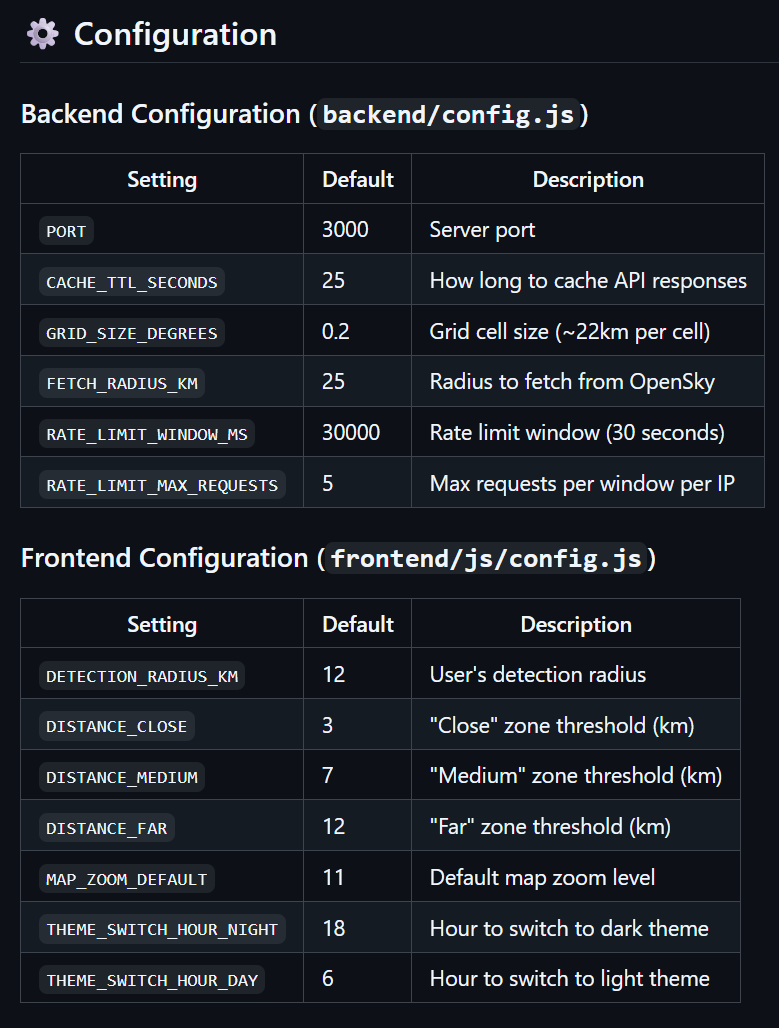Configuration