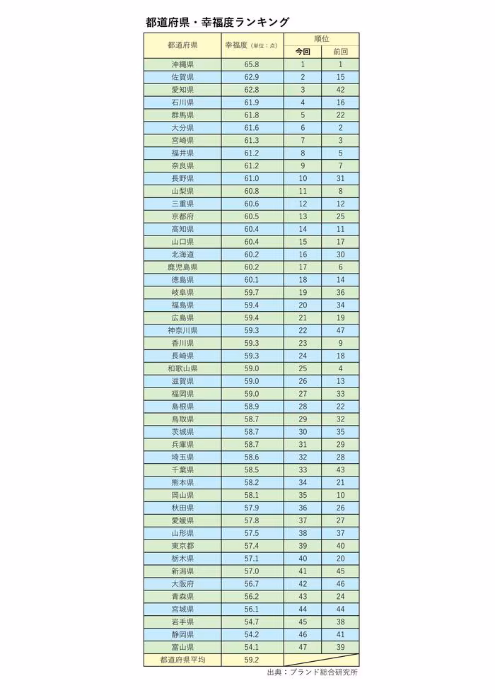 出典：ブランド総合研究所