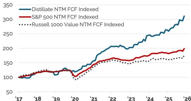 Line chart comparing Distillate NTM FCF Indexed, S&P 500 NTM FCF Indexed, and Russell 1000 Value NTM FCF Indexed from 2017 to 2026.