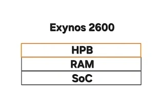 三星 Exynos 2700 前瞻:SBS 并排架构,优化散热、内存带宽有望提升 40%