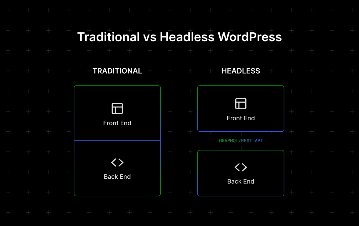 Traditional WordPress vs Headless WordPress Diagram