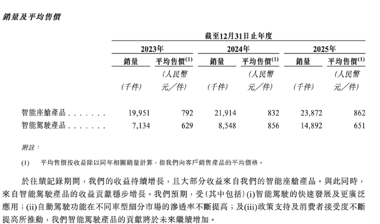 德赛西威也不相信,智驾能让Tier1躺着赚钱