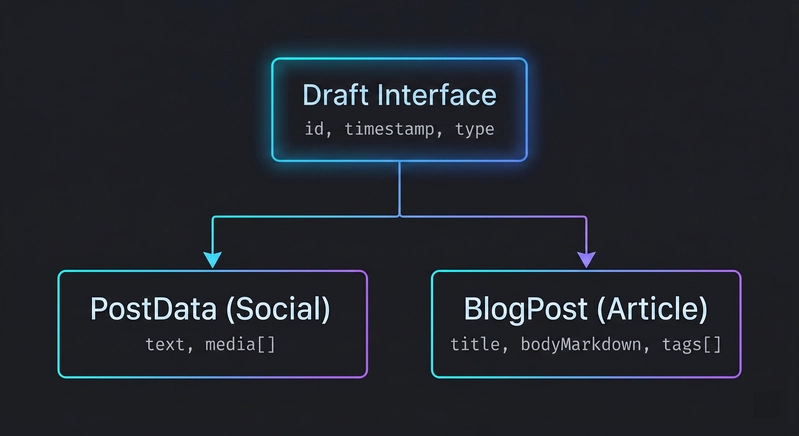 Data model diagram showing the Draft Interface parent node branching into two child types: PostData for social posts and BlogPost for articles