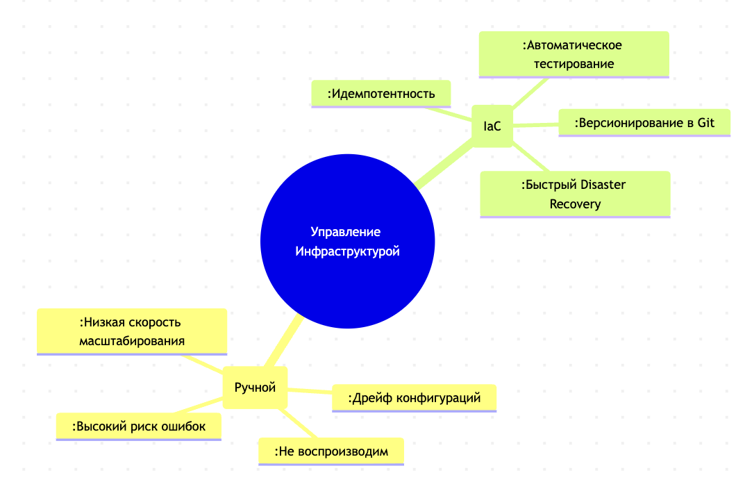 Рис. 2 — Сравнение подходов: Императивный (ClickOps) vs Декларативный (IaC) Рис. 2 — Сравнение подходов: Императивный (ClickOps) vs Декларативный (IaC)