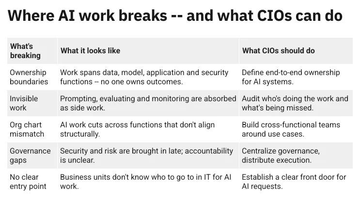 Chart depicting where AI work breaks, and what CIOs can do in response. Chart depicting where AI work breaks, and what CIOs can do in response.