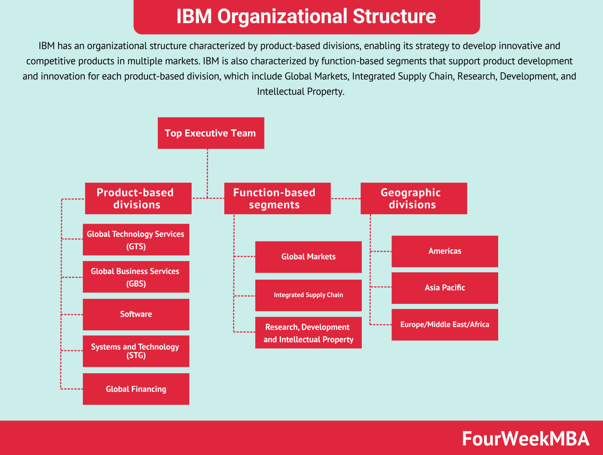 ibm-organizational-structure
