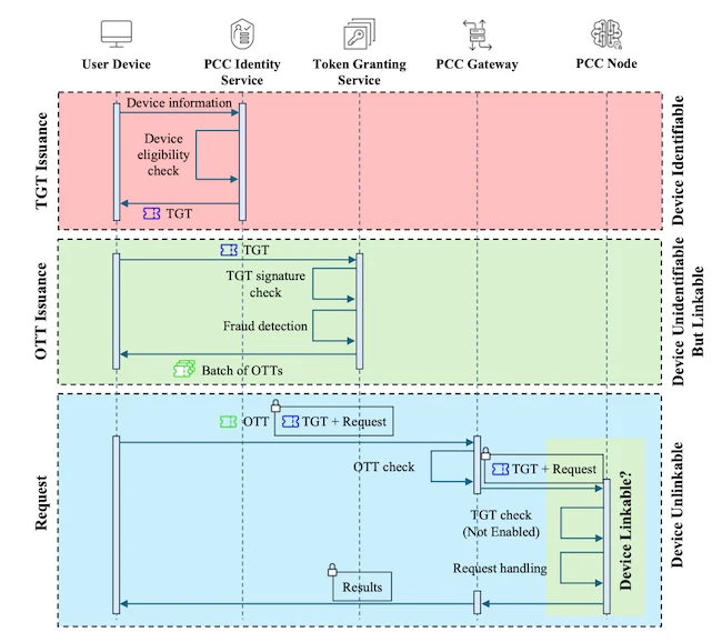Authentication protocol of Apple Intelligence Apple Intelligence token vulnerability